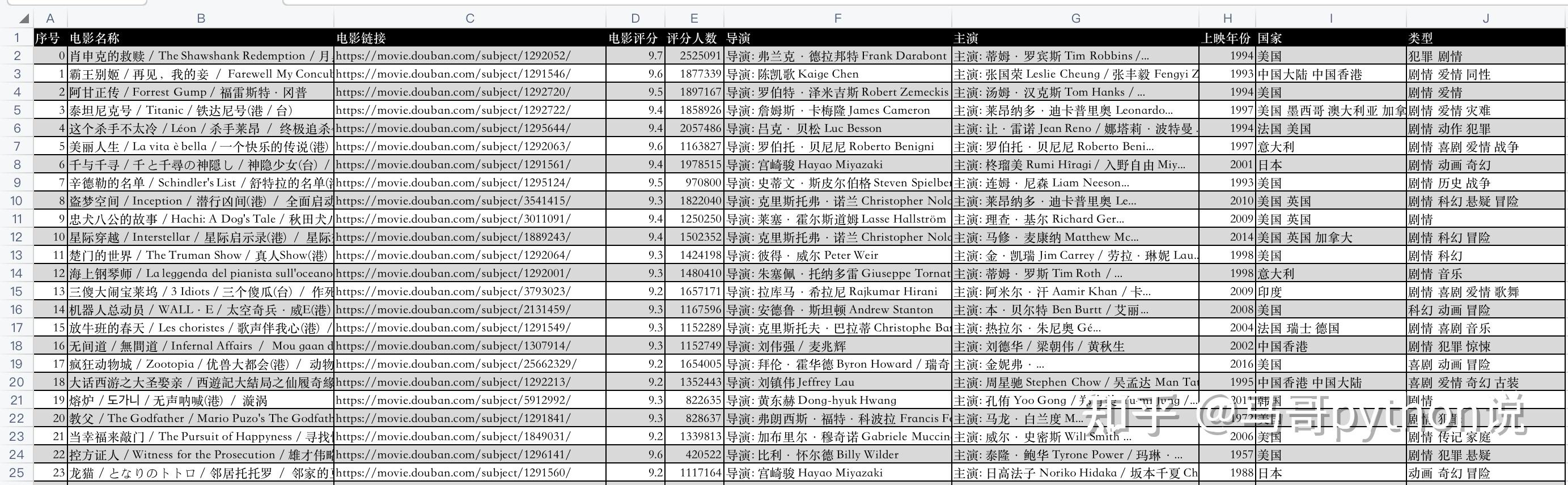 【python爬虫案例】利用python爬虫爬取豆瓣电影top250的数据！ 知乎