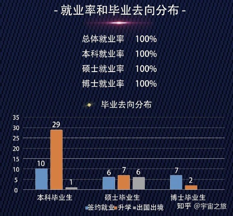 天文系是一个小众专业,从毕业人数就可以看出来,和金融,计算机等领域