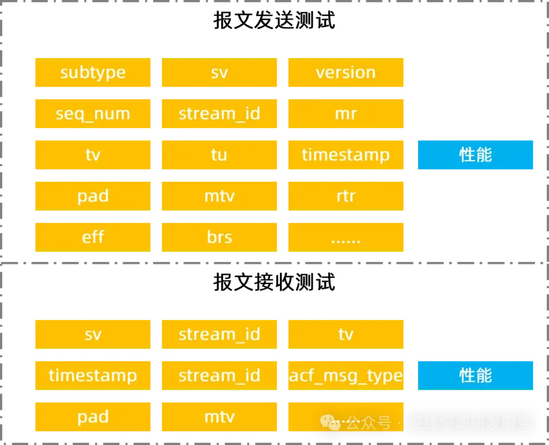 以太网上的CAN报文传输（2）——测试如何执行？