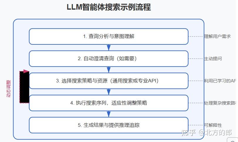 真正的LLM智能体即将到来，它们将通过训练获得自主行动能力 - 知乎