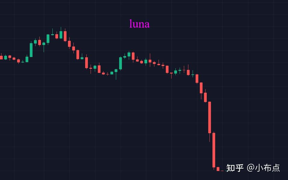 比特币跌到3000怕归零 比特币跌到3000怕归零吗