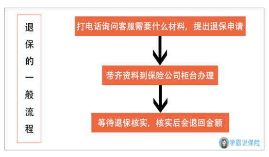 退保需要什么手续