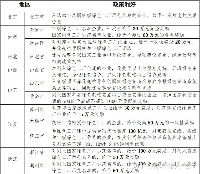 点击了解 国家级绿色制造体系是什么？ 知乎