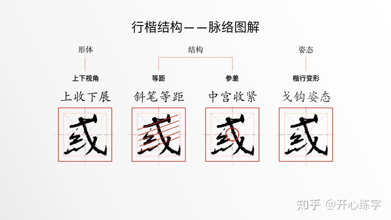 對於半包圍結構的字,僅僅提高包圍很難突出結構特色,所以一般仍然從