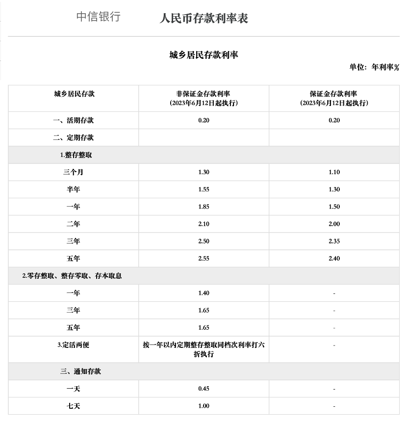 11家股份行跟进下调存款利率 定存利率普遍低于3% - 知乎