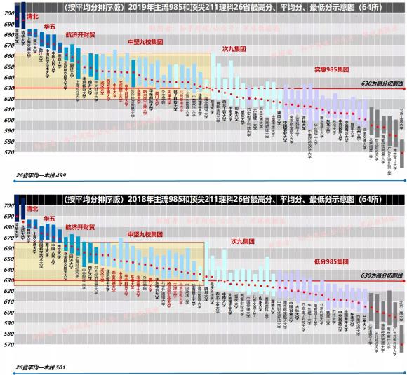 高考前奏 珍贵史料 19年中国985名校全国31省录取最高分 均分 低分排名全面解析 知乎