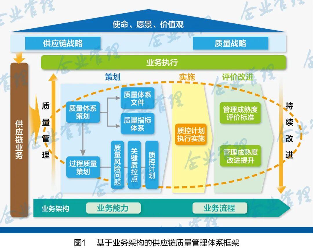 基于业务架构的供应链质量管理体系 - 知乎