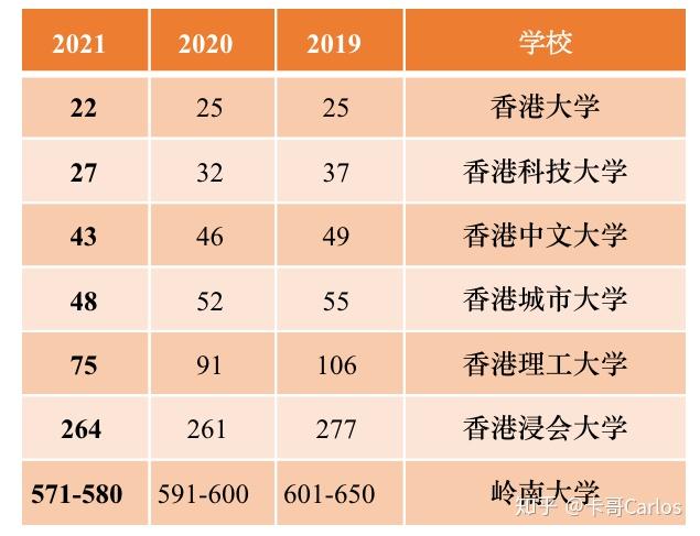 為什麼香港的大學排名普遍很高? - 知乎