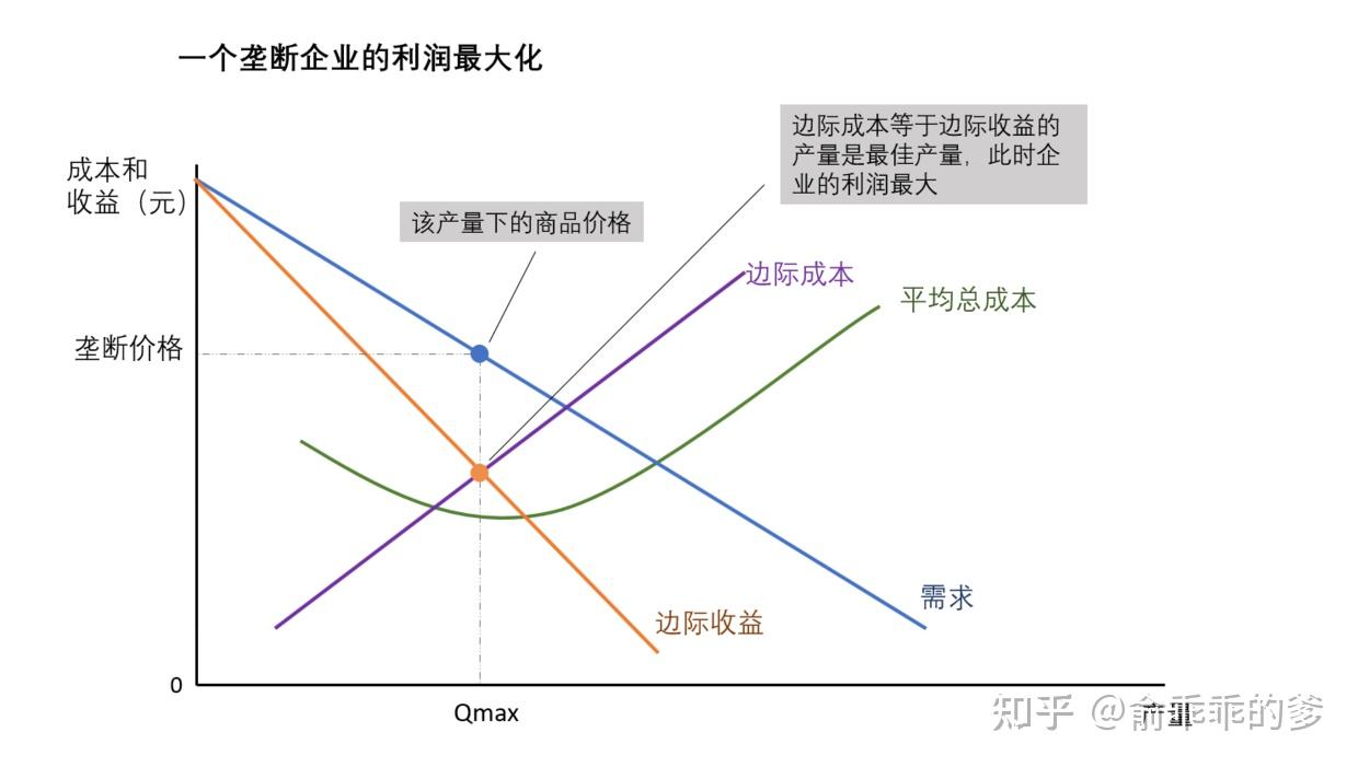 十五）垄断者可以任意定价商品吗？——《经济学原理》阅读笔记- 知乎