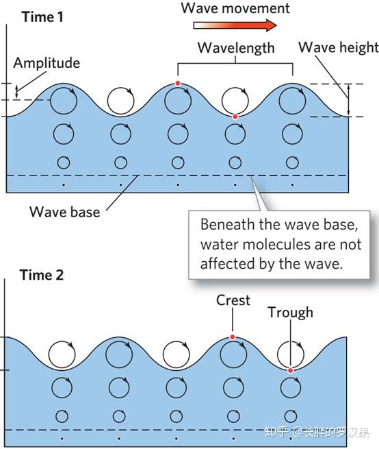 十六、海水-4(波浪) - 知乎