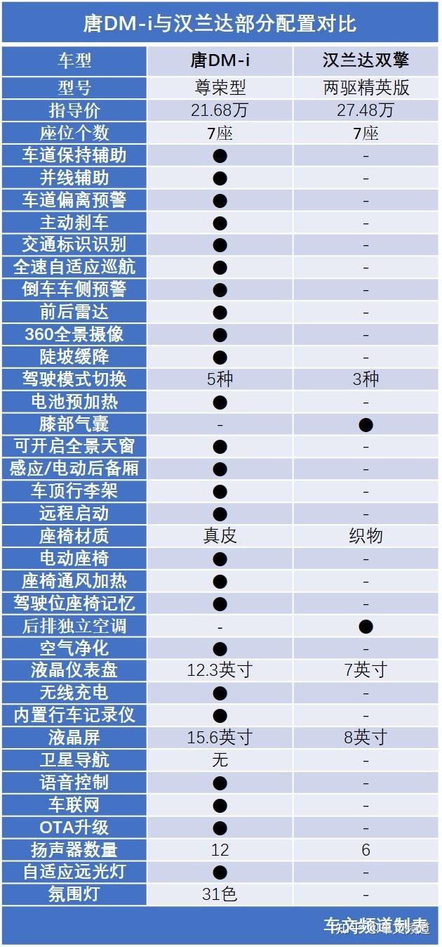 顶配唐dm-i比丐版汉兰达还便宜5万,配置差异有多大?