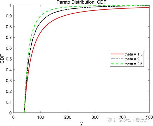 科研笔记01：使用对数正态和Pareto分布刻画收入和财富分布 - 知乎