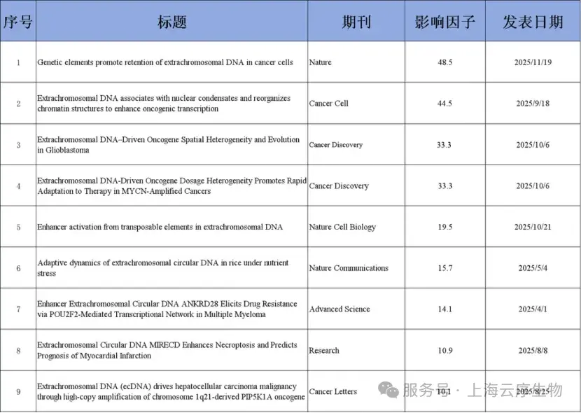 Nature、Cell连发！一文尽览eccDNA近期重磅成果 - 知乎