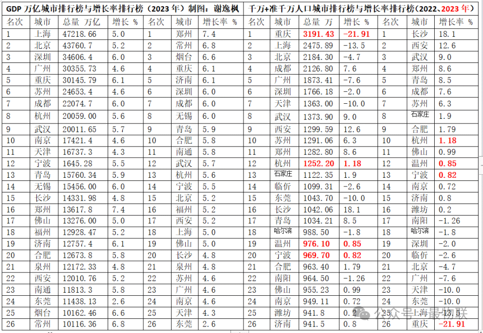 2023年中国26座万亿gdp城市排行榜,长三角城市群最多,大湾区次之,天津
