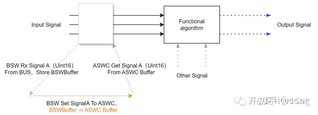 Aswc Module 通信:跨Core读取信号,Signal值偶发反转 - 知乎