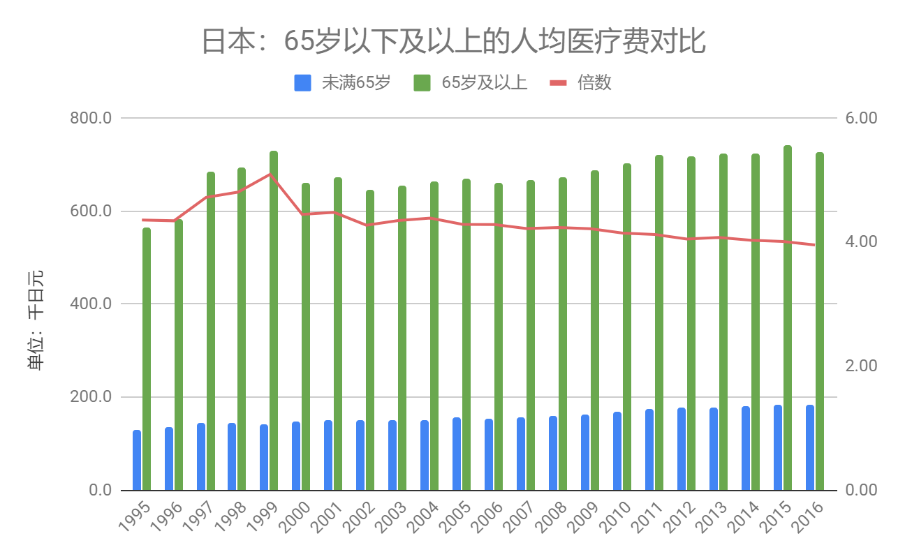 分年龄人口医疗费用_人口年龄金字塔图(2)