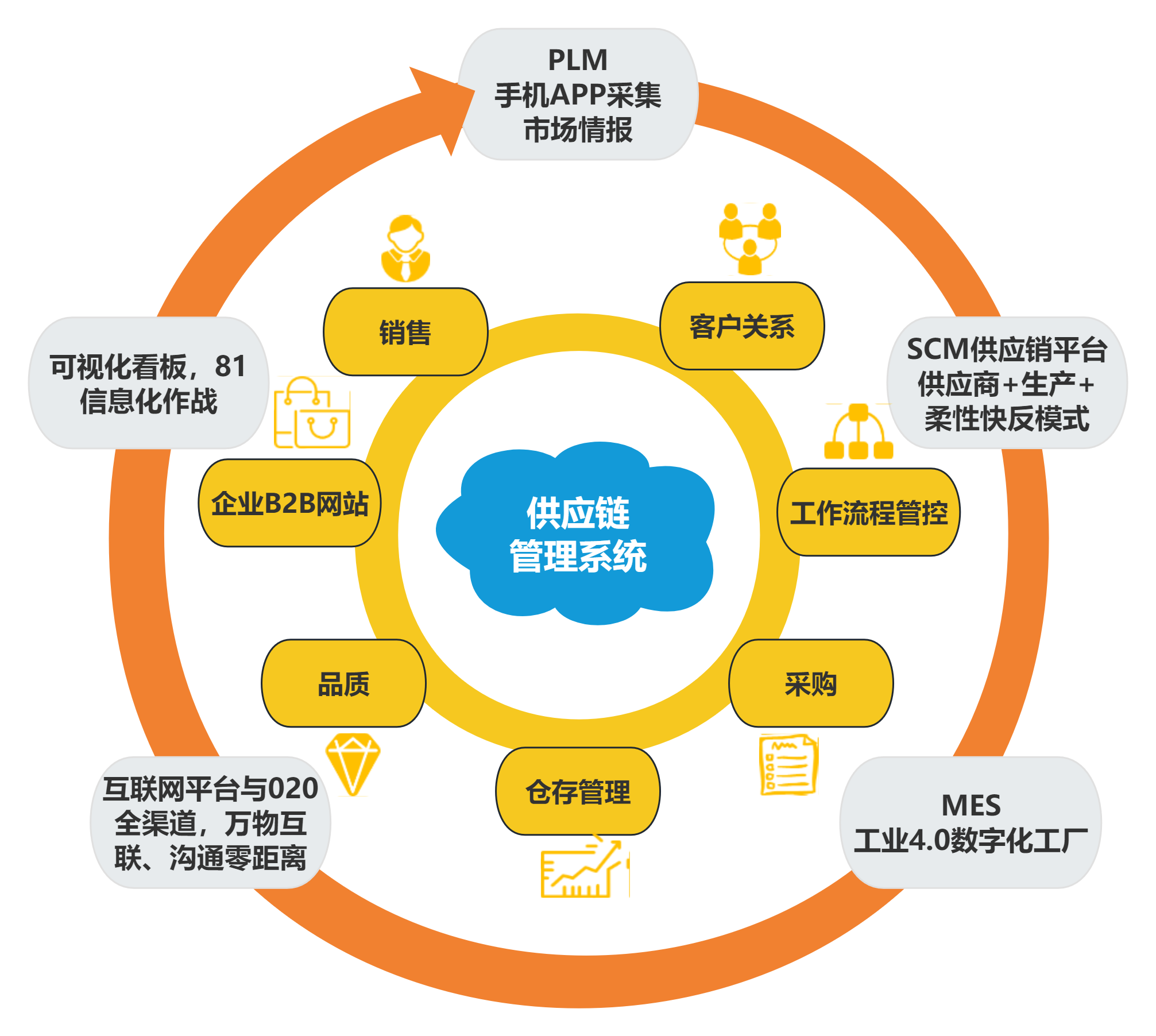 采购供应链思维导图