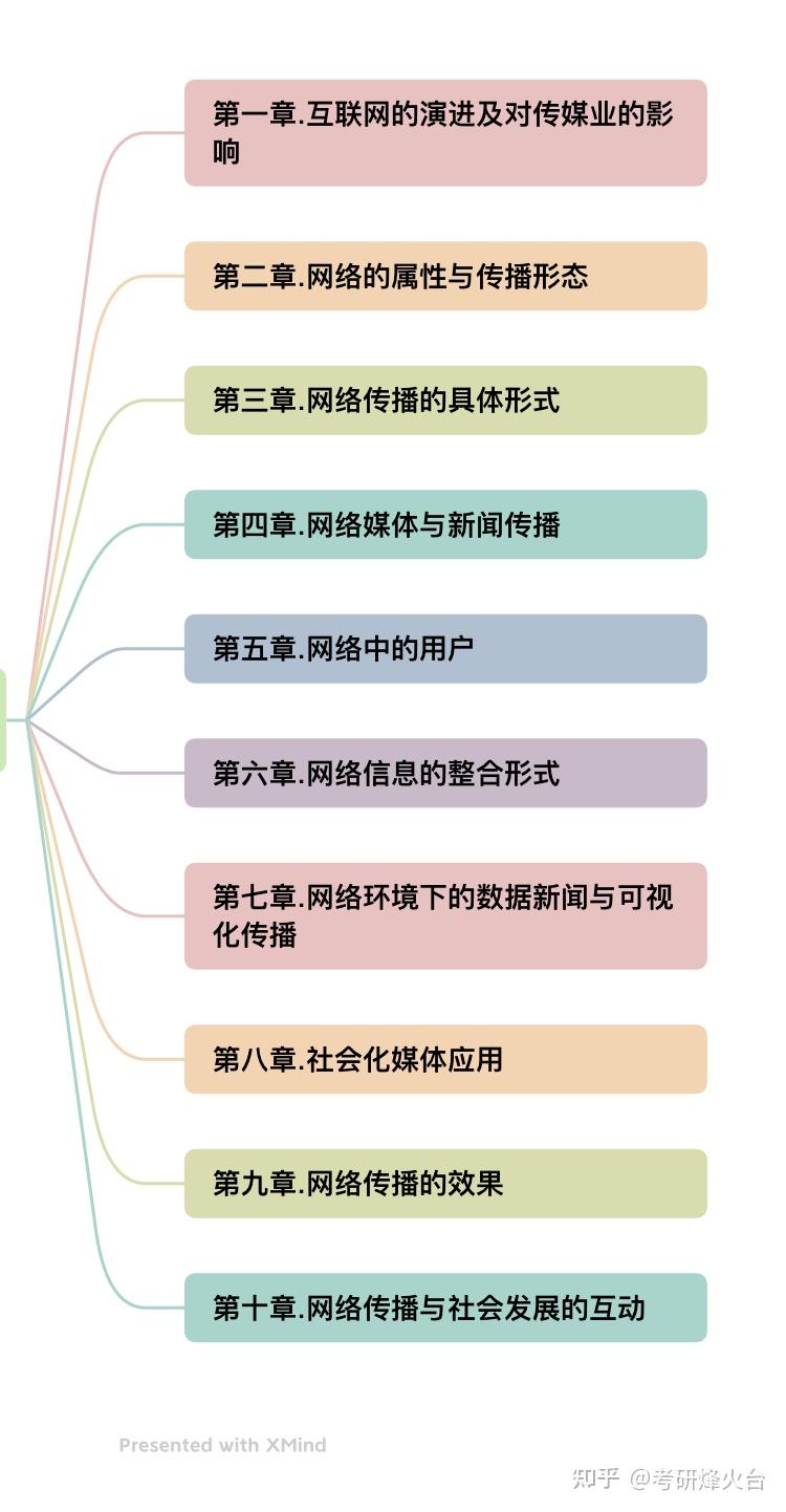 干货贴网络传播概论重点知识解读一