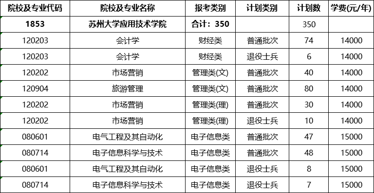 蘇州大學應用技術學院南京理工大學泰州科技學院南京醫科大學康達學院