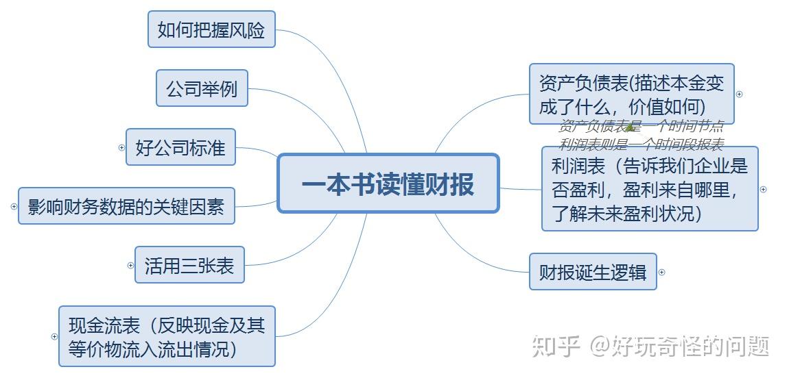 如何看懂财报 - 知乎