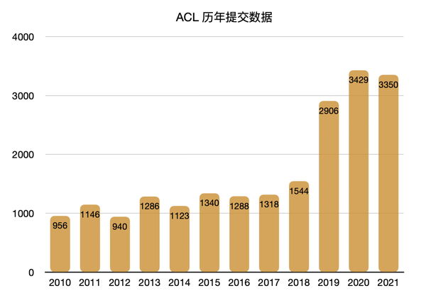中国投稿第一 Acl21开幕 历届最大审稿团 预训练刷屏 知乎
