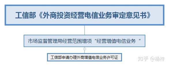 电信增值业务及软件开发一实践报告_增值电信业务呼叫中心业务_电信托管业务业务