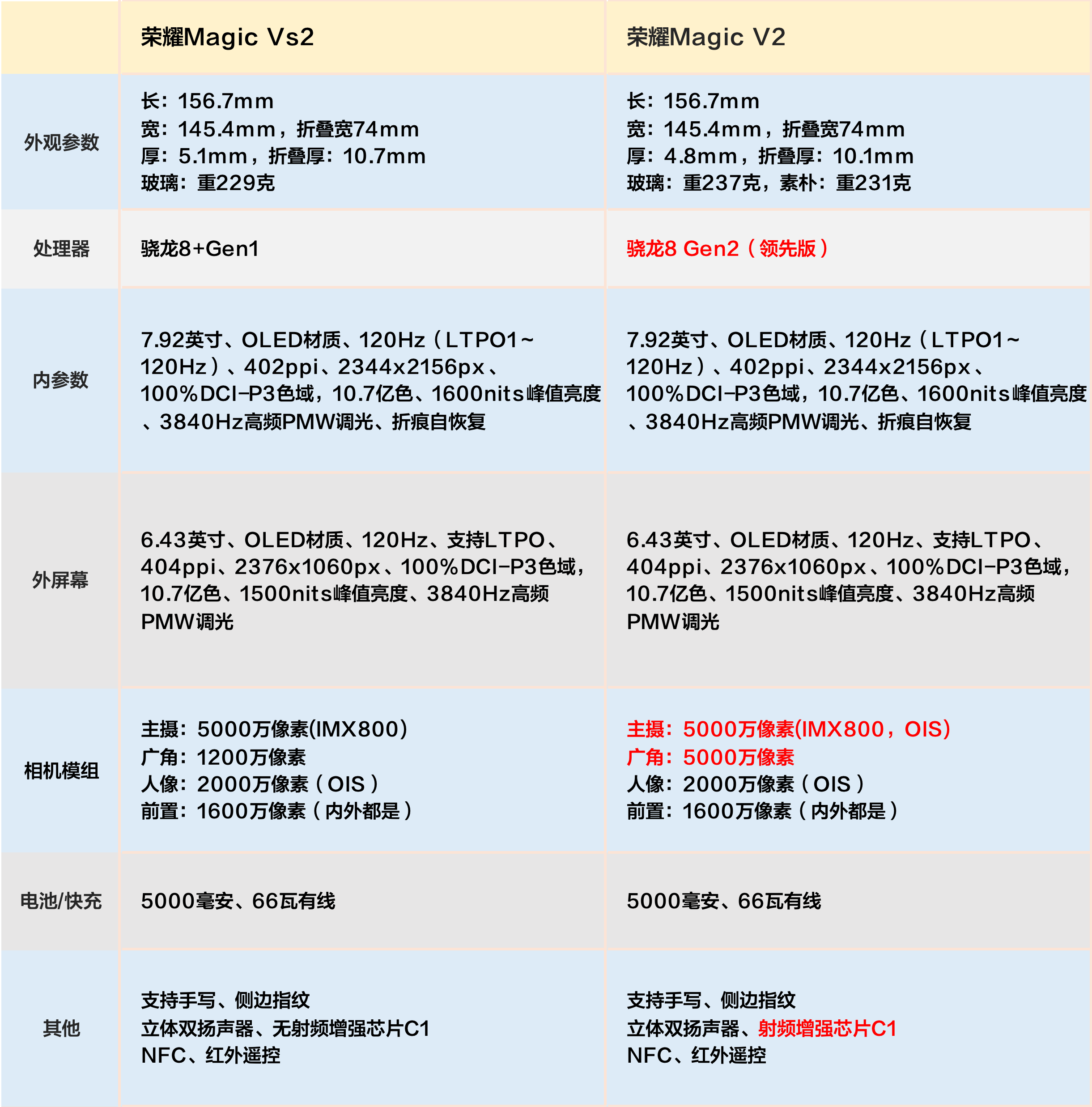 荣耀20和荣耀v20对比图片