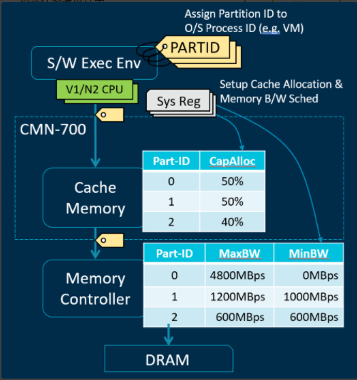 Arm Neoverse N2平台：云到边缘基础架构的行业领先性能和能效 知乎