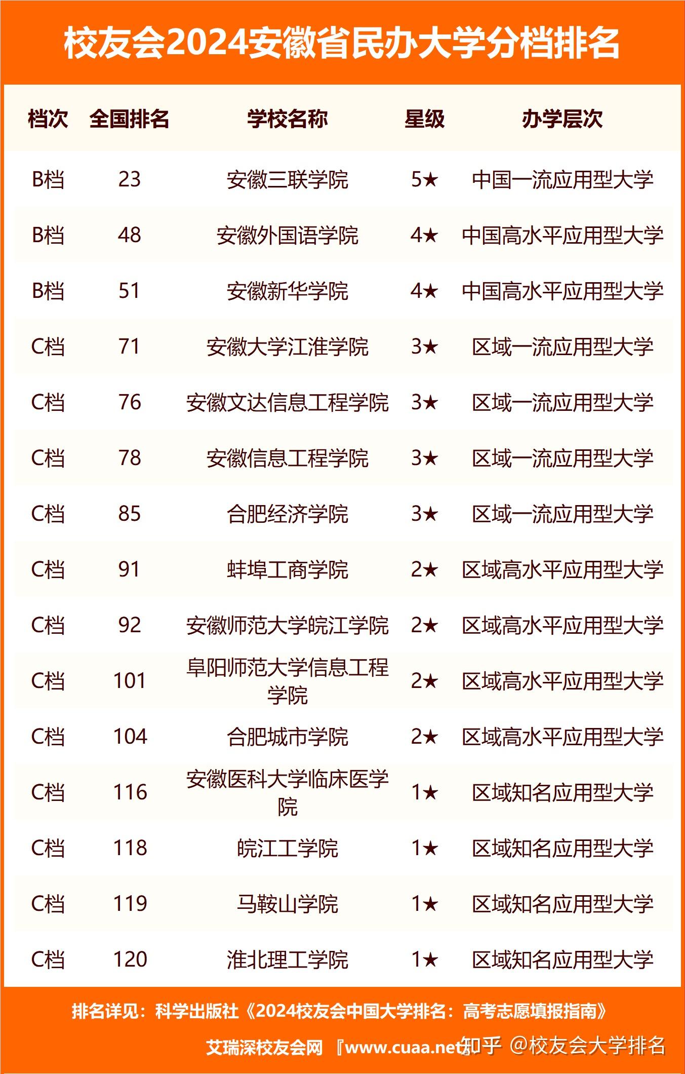 校友会2024安徽省大学分档排名中国科学技术大学安徽三联学院雄居最