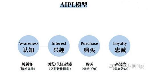 阿里aipl模型aipl模型是來源於美國的一個營銷模型,aipl的意思分別是