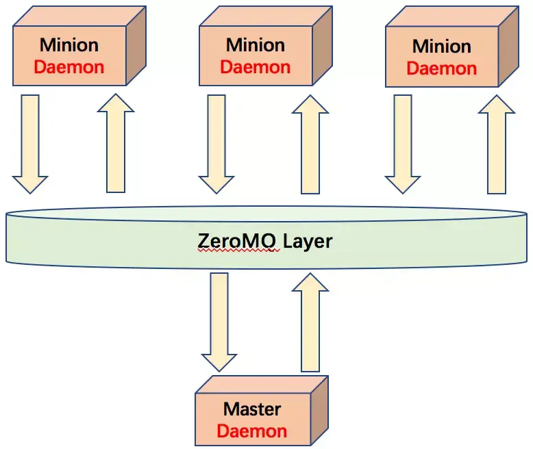 用开源自动化运维工具 SaltStack 在云平台中实现各主机统一配置管理 知乎