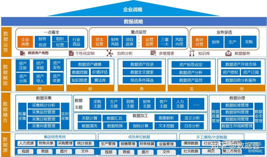 谈谈基于全面数据治理的工业企业数据资产价值体系