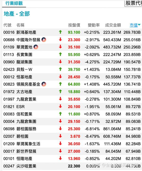 香港买房小白系列:香港前8房地产公司都有哪些? - 知乎