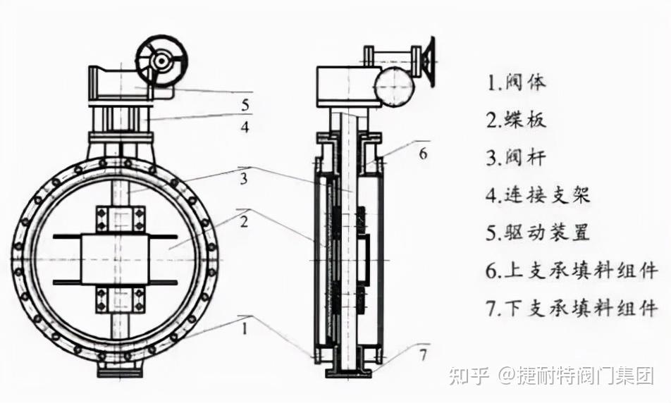 捷耐特小知识:蝶阀的基本知识及选用原则