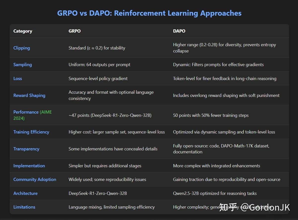Dapo DAPO(非对称裁剪和动态采样策略优化):GRPO 的强化版
