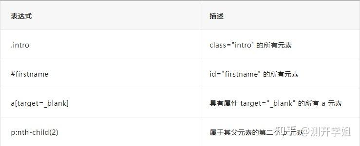 技术分享 | Web 控件定位与常见操作 - 知乎