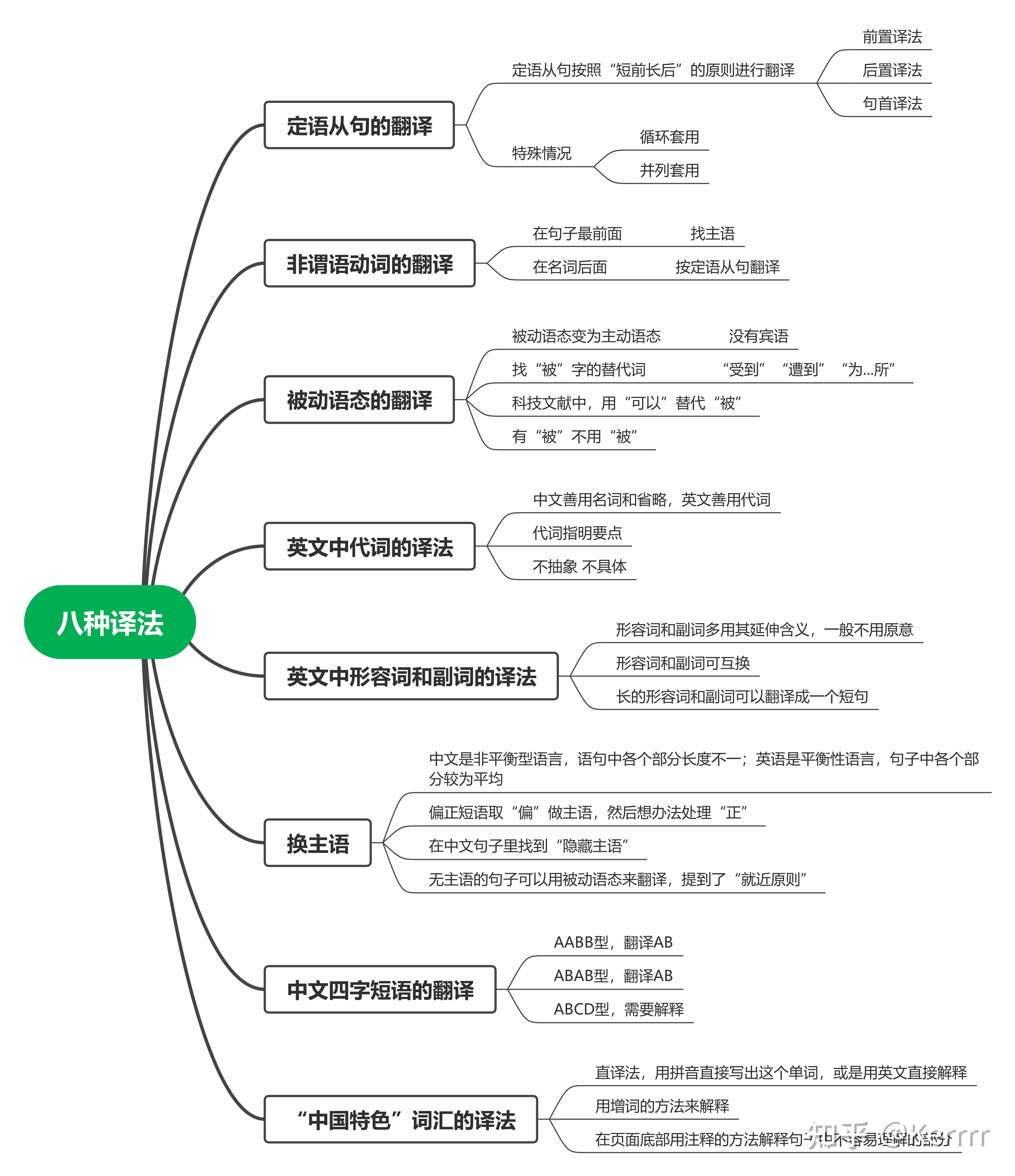 【思维导图】英汉互译的四大规律和八种译法
