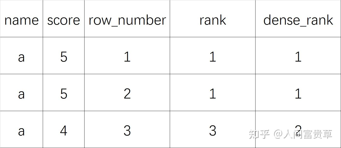 mysql-rank-dense-rank-row-number