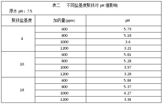 盐基度越高越好吗?