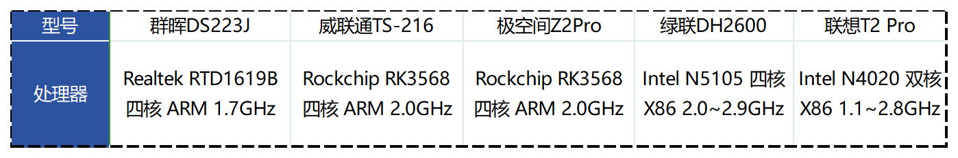 纯干货!2023双十一1500元NAS该选谁?群晖、极空间、绿联还是…插图1 纯干货!2023双十一1500元NAS该选谁?群晖、极空间、绿联还是…插图1