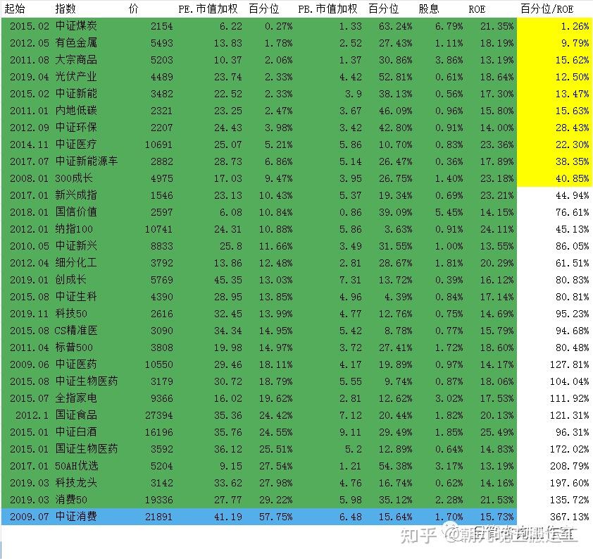 2023/01/08 质优价廉指数估值表 - 知乎