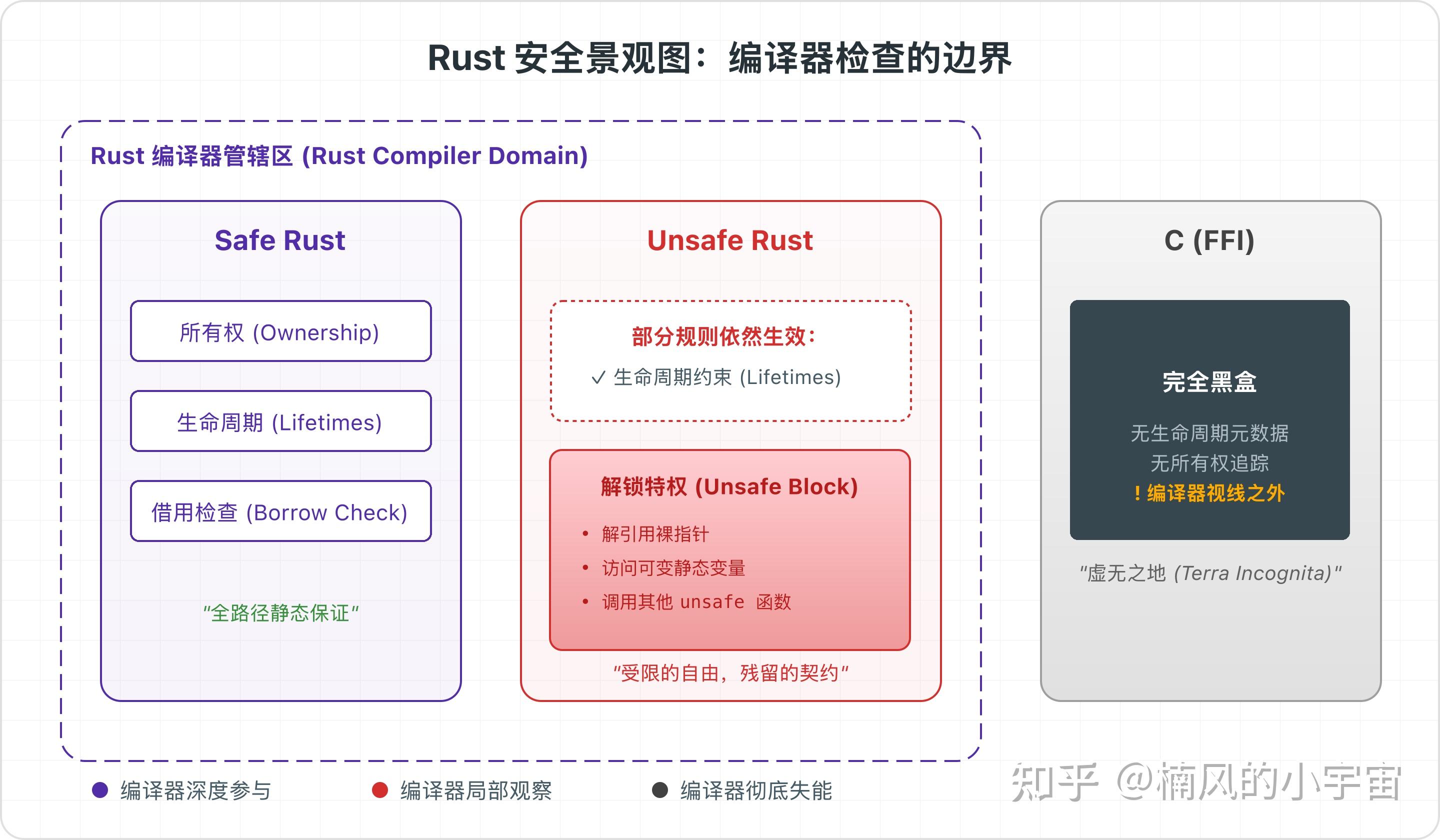 Rust Unsafe Code 图解 Rust :FFI和Unsafe的区别
