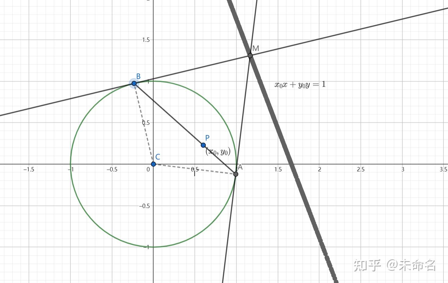 【圆锥曲线中的极点极线问题】 知乎