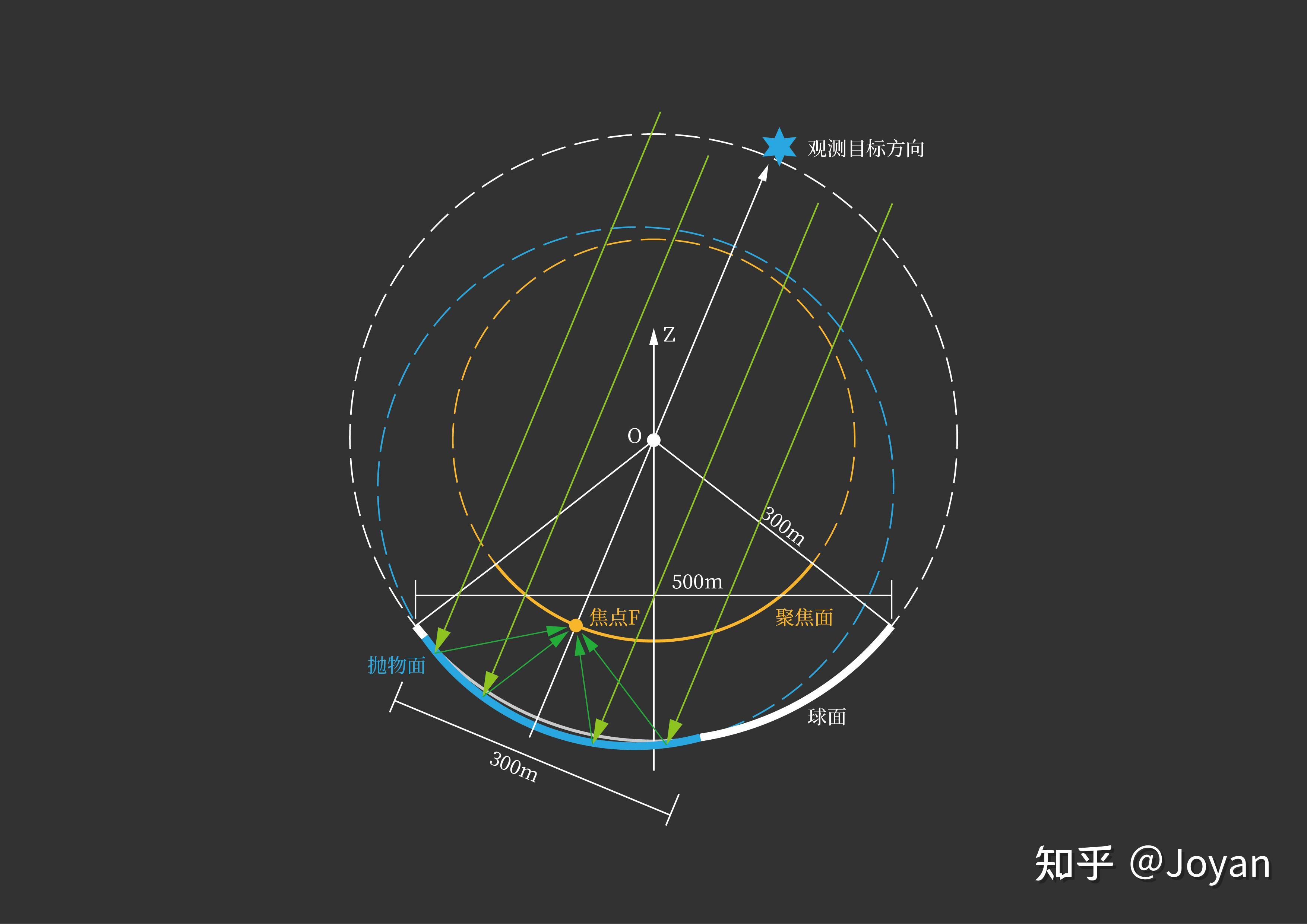 gh全参数化建模 | 天眼 — 500米口径球面射电望远镜fast