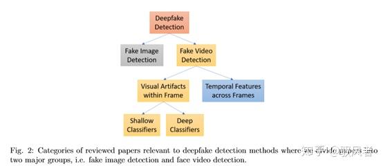 Deep Learning for Deepfakes Creation&Detection阅读笔记 - 知乎