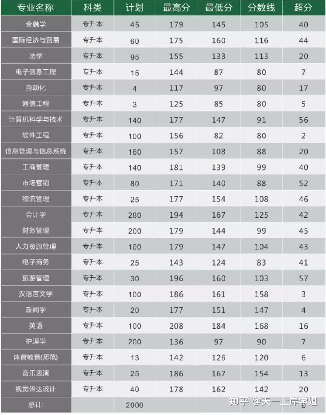 郑州西亚斯学院20182021年专升本录取分数线