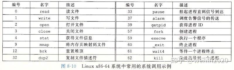 [内核源码] Linux 系统调用（x86_64） - 知乎