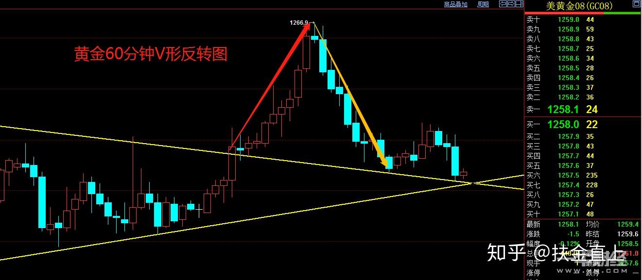 黄金倒v反转难言多头衰竭这一因素恐引爆二次上涨行情