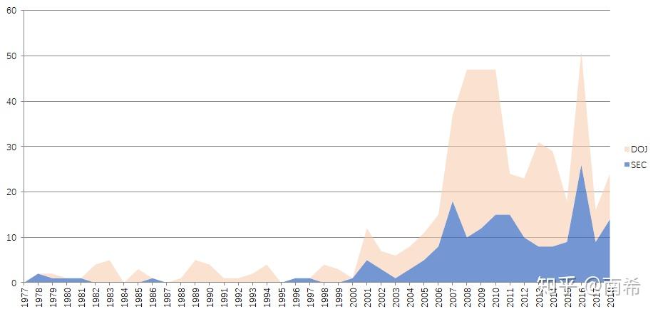 FCPA律师具体做哪些工作?前景如何?