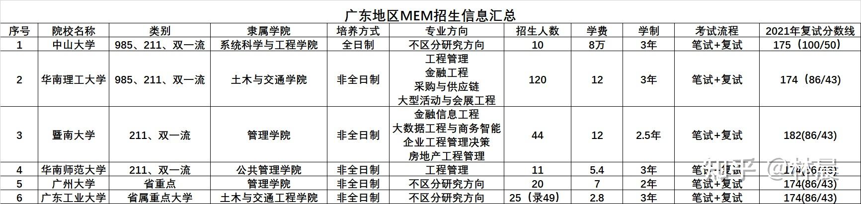 廣東地區工程管理碩士mem院校及招生信息彙總